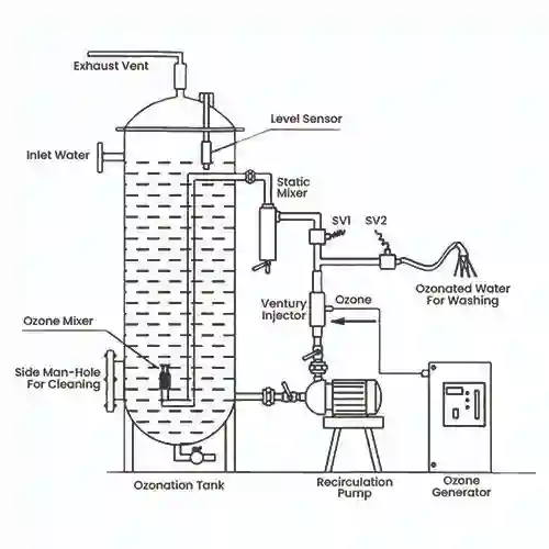 Ozonation Tank Setup for Generating Ozonated Water – Produce Washing Application